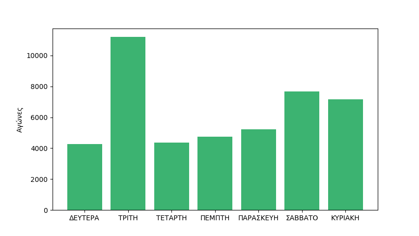 games per week day